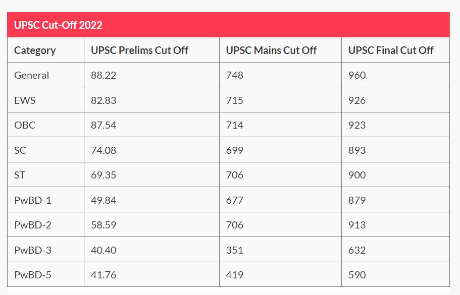 UPSC CSE 2022 Results out I How to See I Merit List , cut offs and Service wise vacancies in Hindi English Tamil